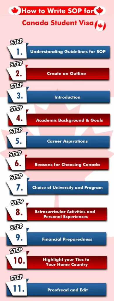 Infographic for "How to Write SOP for Canada Student Visa "