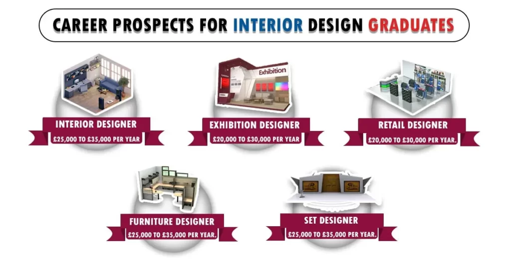 Career Prospects For Interior Design Graduates 1 1 1024x536.webp