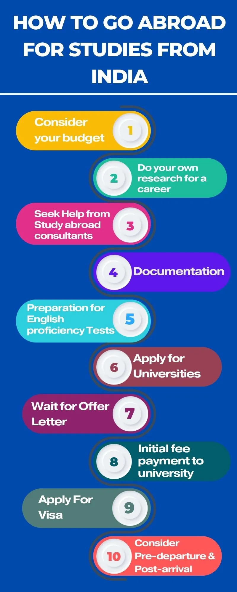 infographic for "How To Go Abroad For Studies from India"