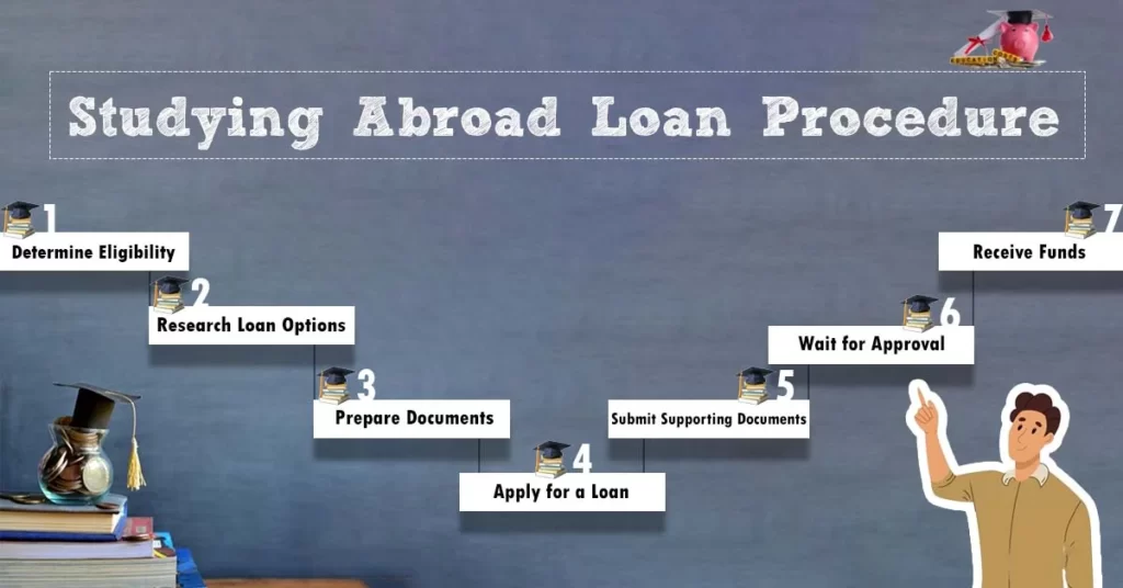 Infographic for "Studying Abroad Loan Procedure"