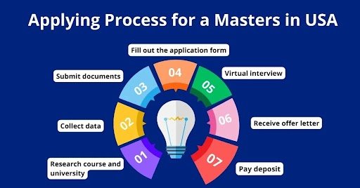 Infographic for "Applying Process for a Masters in USA"