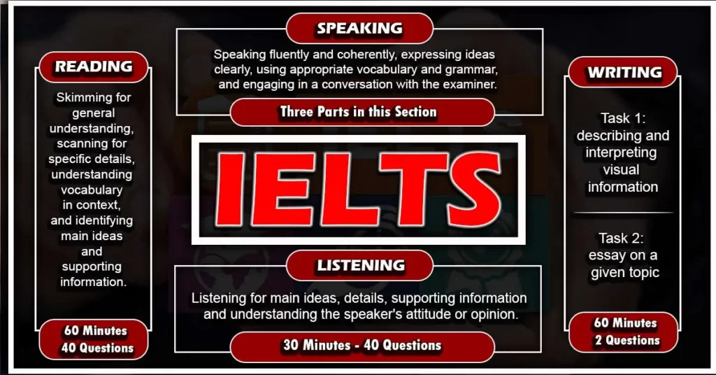 Infographic:"IELTS Exam pattern in 2023"