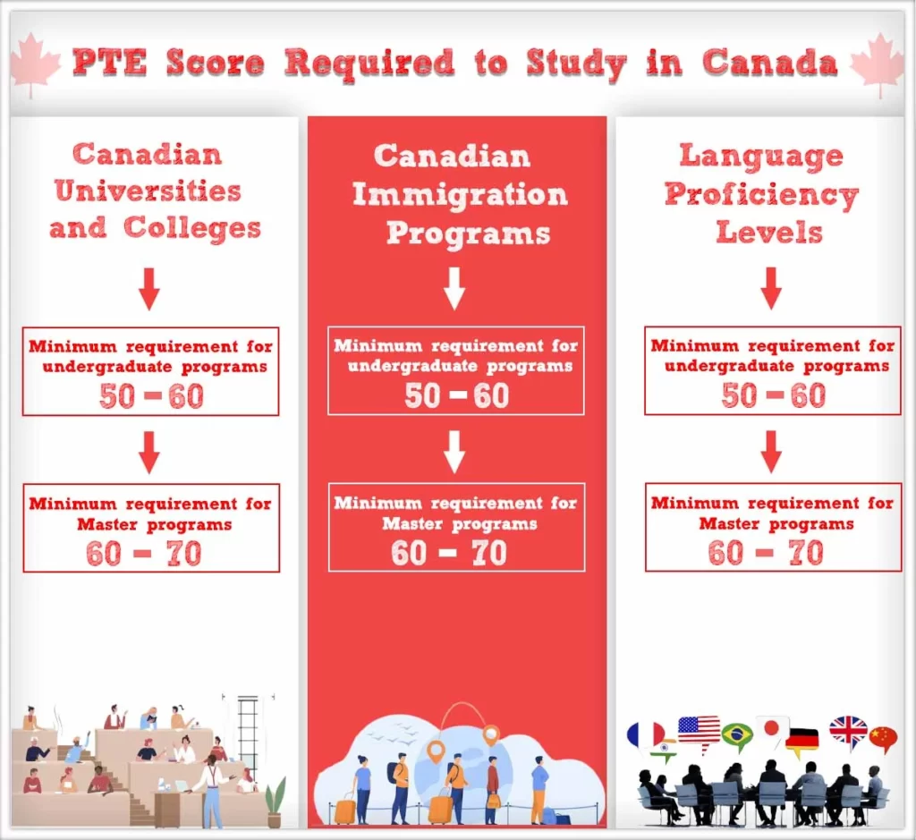 PTE-Score-Required-to-Study-in-Canada