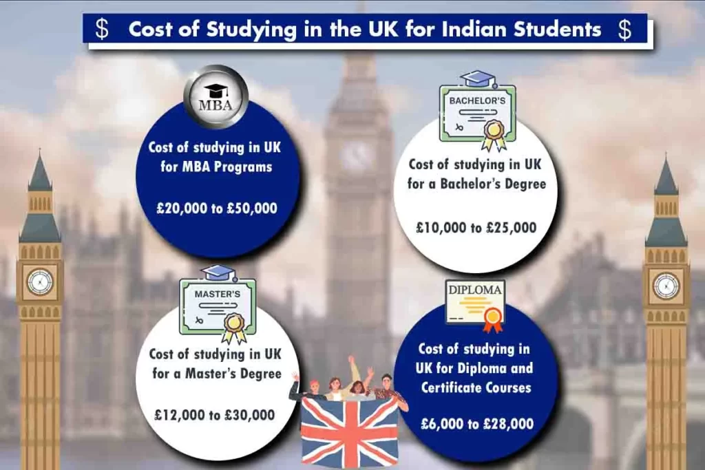 Infographic for "COST OF STUDYING IN UK for Indian students"