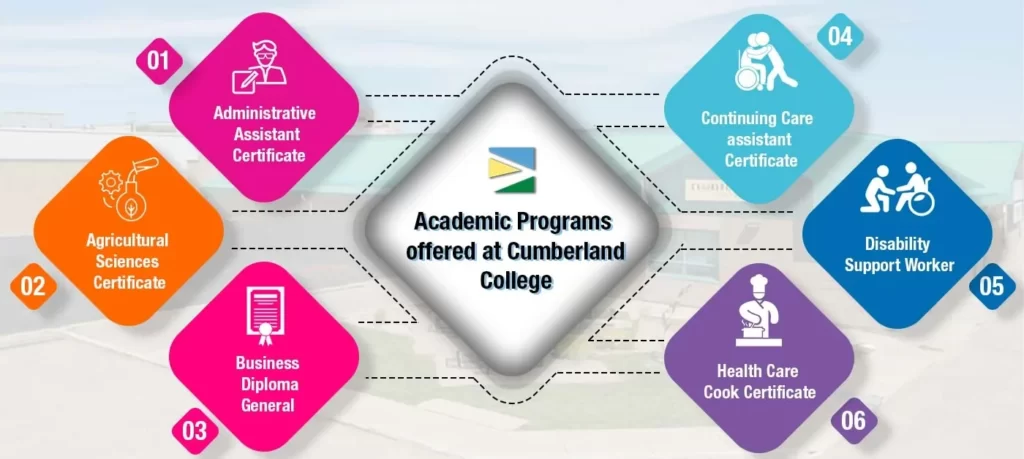 Infographic Image For "Academic Programs Offered at Cumberland College"