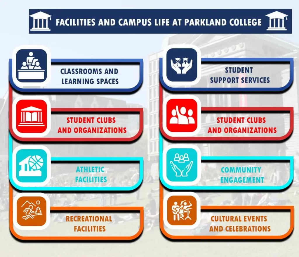 Infographic for "Facilities and Campus Life"