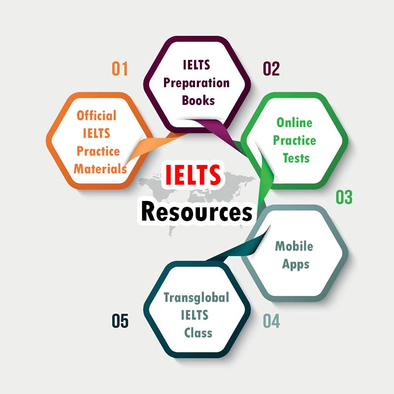 Infographic for "IELTS Resources"