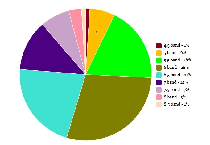 IELTS Score distribution in India