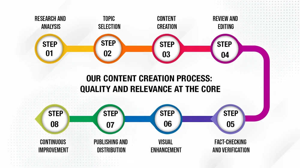 Infographic for "Our Content Creation Process"