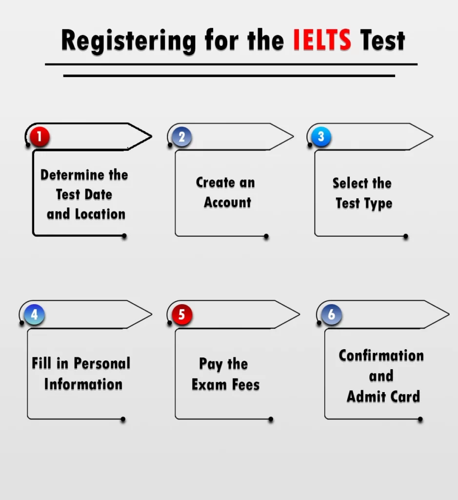 Infographic for "Registering for the IELTS Test"