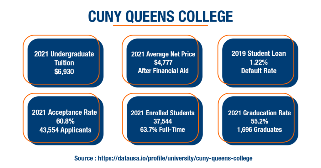 Infographic Image for "Cuny queens college "