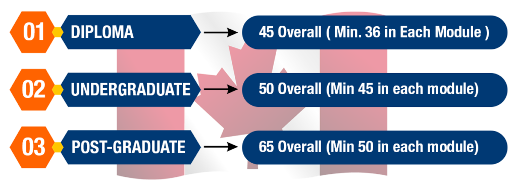 Infographic Image for "How much PTE score is required for Canada"