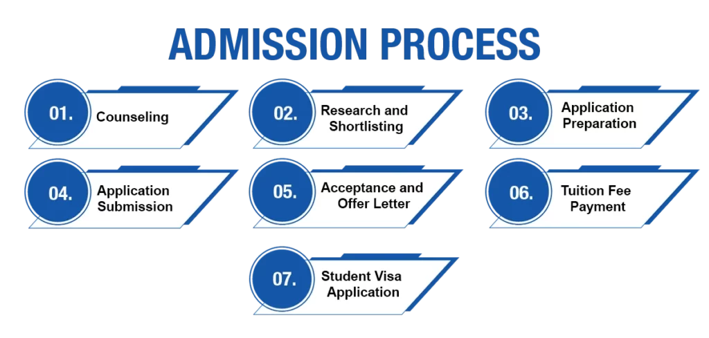 Infographic Image for " Admission process for study in Ireland"