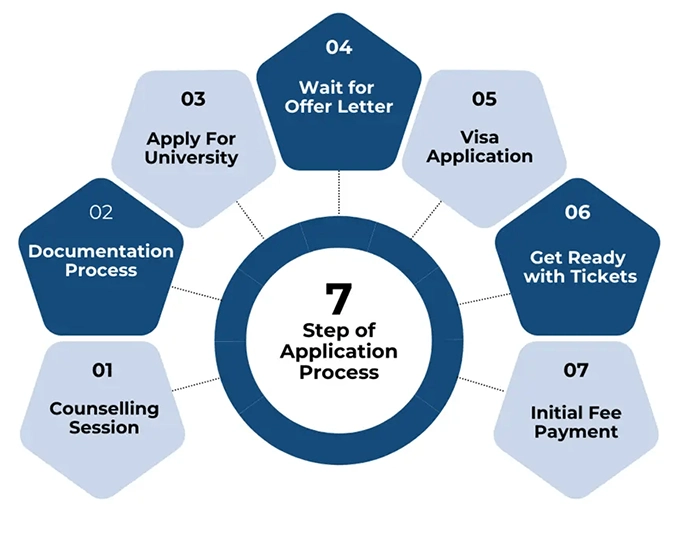 Infographic Image for " application process "