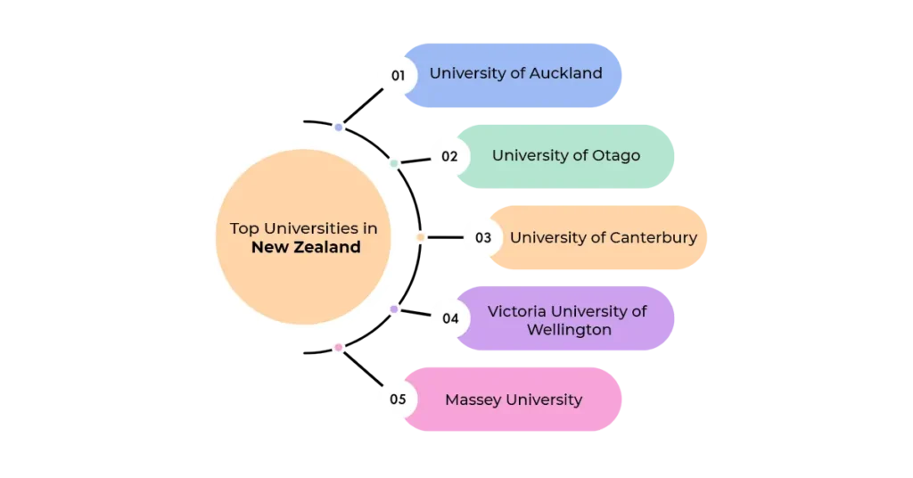 Image for " Top University in New zealand "