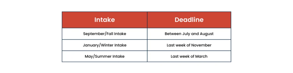 Table Highlighting Intakes in uk with deadlines