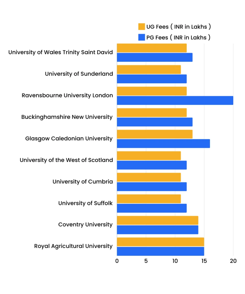 bar graph showing Average tuition fees for undergraduate and postgraduate programs