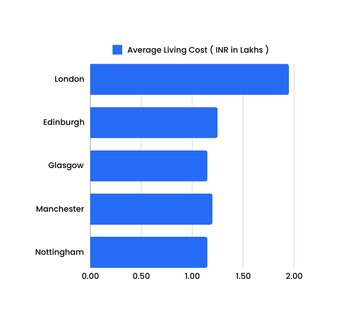 bar graph showing Living costs in different cities in UK