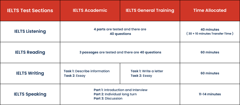 Table showing IELTS syllabus for IELTS academic and general