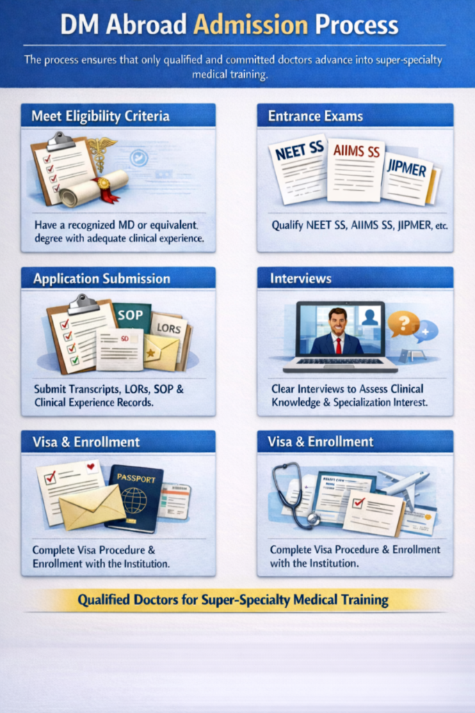 DM abroad admission process 