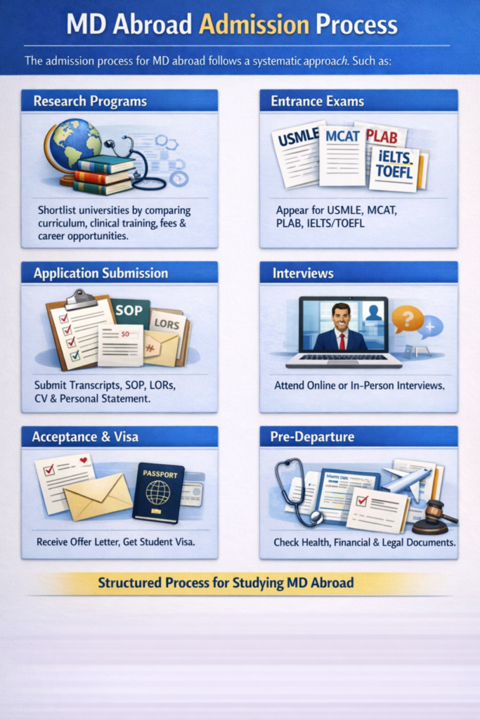 MD Abroad Admission Process