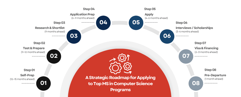 Roadmap for Applying to Top MS in Computer Science Programs