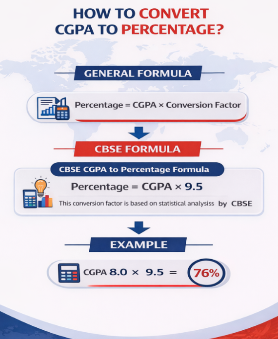 How to Convert CGPA to Percentage?